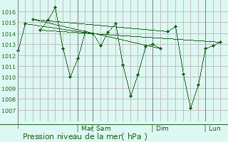 Graphe de la pression atmosphrique prvue pour Taiobeiras