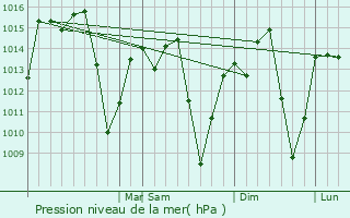 Graphe de la pression atmosphrique prvue pour Piu