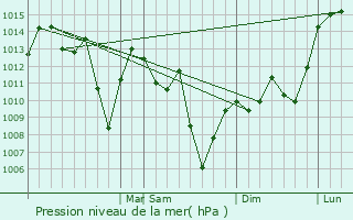 Graphe de la pression atmosphrique prvue pour Correia Pinto