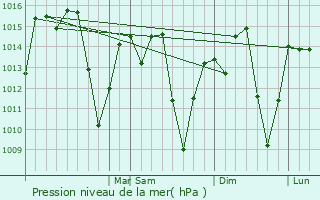 Graphe de la pression atmosphrique prvue pour Oliveira