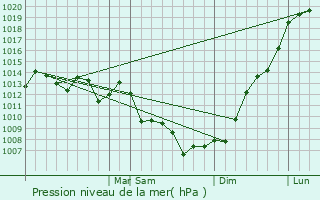 Graphe de la pression atmosphrique prvue pour Triunfo