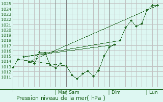 Graphe de la pression atmosphrique prvue pour Goya