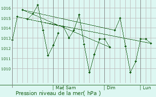 Graphe de la pression atmosphrique prvue pour Ipaba