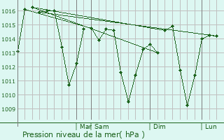 Graphe de la pression atmosphrique prvue pour Baependi