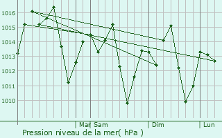 Graphe de la pression atmosphrique prvue pour Caratinga