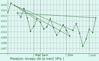 Graphe de la pression atmosphrique prvue pour Ubatuba