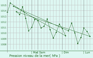 Graphe de la pression atmosphrique prvue pour Maric
