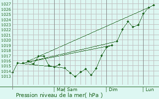 Graphe de la pression atmosphrique prvue pour Bovril