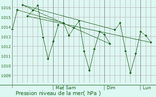 Graphe de la pression atmosphrique prvue pour Espera Feliz