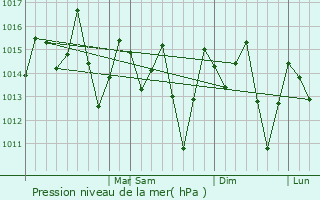Graphe de la pression atmosphrique prvue pour Itamaraju