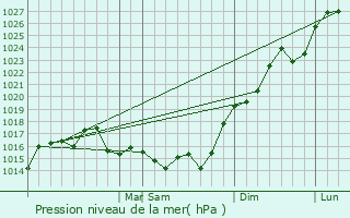 Graphe de la pression atmosphrique prvue pour Maci