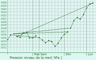Graphe de la pression atmosphrique prvue pour Guichn