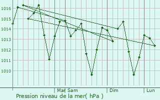 Graphe de la pression atmosphrique prvue pour Jetib