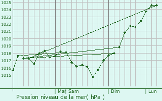 Graphe de la pression atmosphrique prvue pour Las Piedras