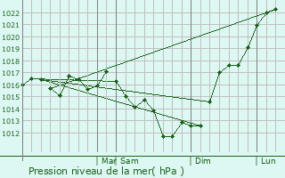Graphe de la pression atmosphrique prvue pour Chu