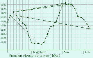 Graphe de la pression atmosphrique prvue pour Caleta Olivia