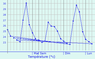 Graphique des tempratures prvues pour Ourm