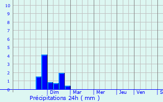 Graphique des précipitations prvues pour Audinghen