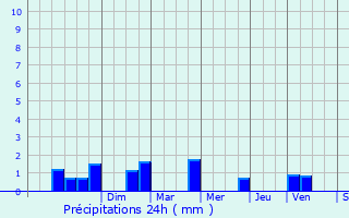 Graphique des précipitations prvues pour Chauvency-Saint-Hubert
