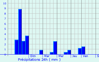 Graphique des précipitations prvues pour Grevenknapp