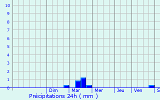 Graphique des précipitations prvues pour Ploubazlanec