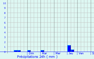 Graphique des précipitations prvues pour Baillargues
