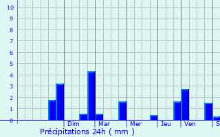 Graphique des précipitations prvues pour Quvy