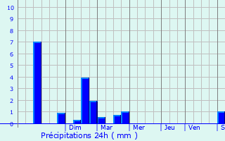 Graphique des précipitations prvues pour Villeneuve-sous-Dammartin
