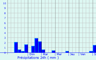 Graphique des précipitations prvues pour Champagne-sur-Oise