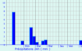 Graphique des précipitations prvues pour Compans