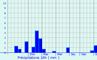 Graphique des précipitations prvues pour Vaural