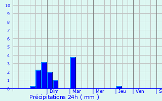 Graphique des précipitations prvues pour Cabannes