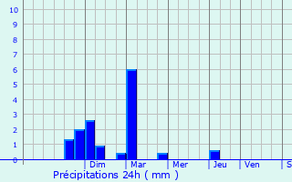Graphique des précipitations prvues pour Le Pontet