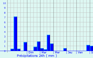 Graphique des précipitations prvues pour Boitron