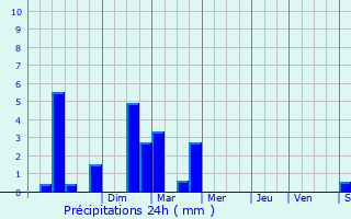 Graphique des précipitations prvues pour Clamart