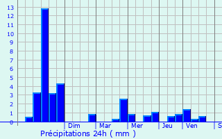 Graphique des précipitations prvues pour Biwer