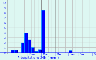 Graphique des précipitations prvues pour Monteux