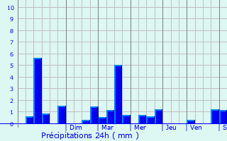 Graphique des précipitations prvues pour Augers-en-Brie