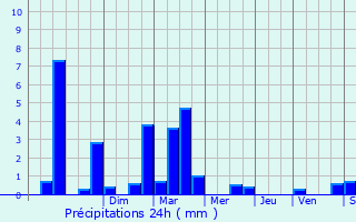 Graphique des précipitations prvues pour La Chapelle-Iger