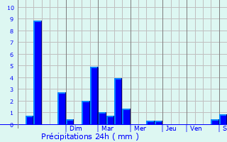 Graphique des précipitations prvues pour Crvecoeur-en-Brie
