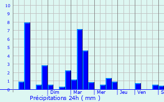 Graphique des précipitations prvues pour Valence-en-Brie