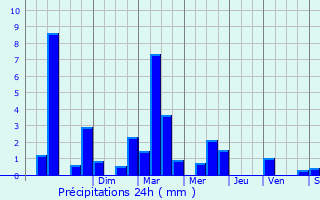 Graphique des précipitations prvues pour Montigny-sur-Loing