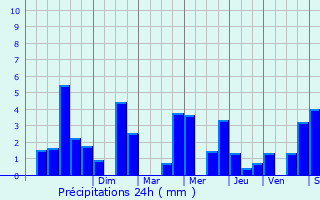 Graphique des précipitations prvues pour Fegersheim