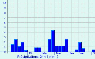 Graphique des précipitations prvues pour Nicey-sur-Aire