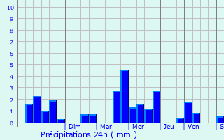 Graphique des précipitations prvues pour Gimcourt