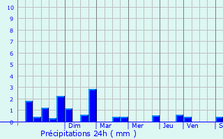 Graphique des précipitations prvues pour Zwijndrecht