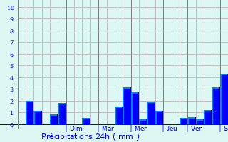 Graphique des précipitations prvues pour Dorans
