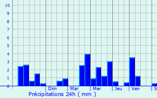 Graphique des précipitations prvues pour Nant-le-Petit
