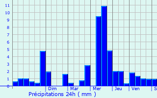 Graphique des précipitations prvues pour Dcines-Charpieu