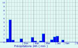 Graphique des précipitations prvues pour Luc-la-Primaube